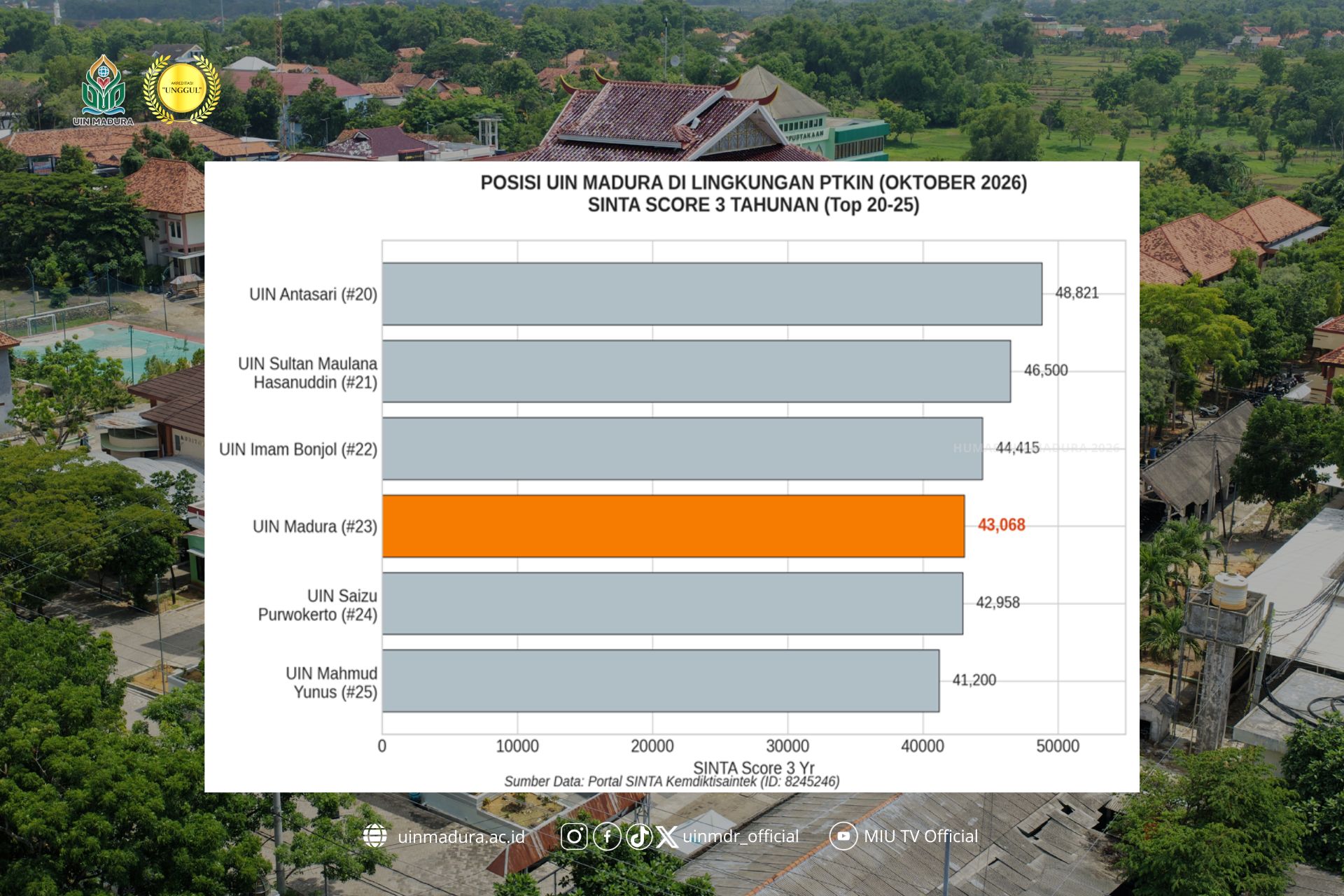 Capaian Pemeringkatan Publikasi dan SDGs UIN Madura 2026
